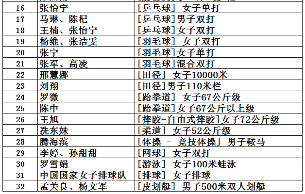 2016奥运会金牌多少个(中国共取得227枚奥运金牌，位列世界第5，看看前四名是哪些国家？)