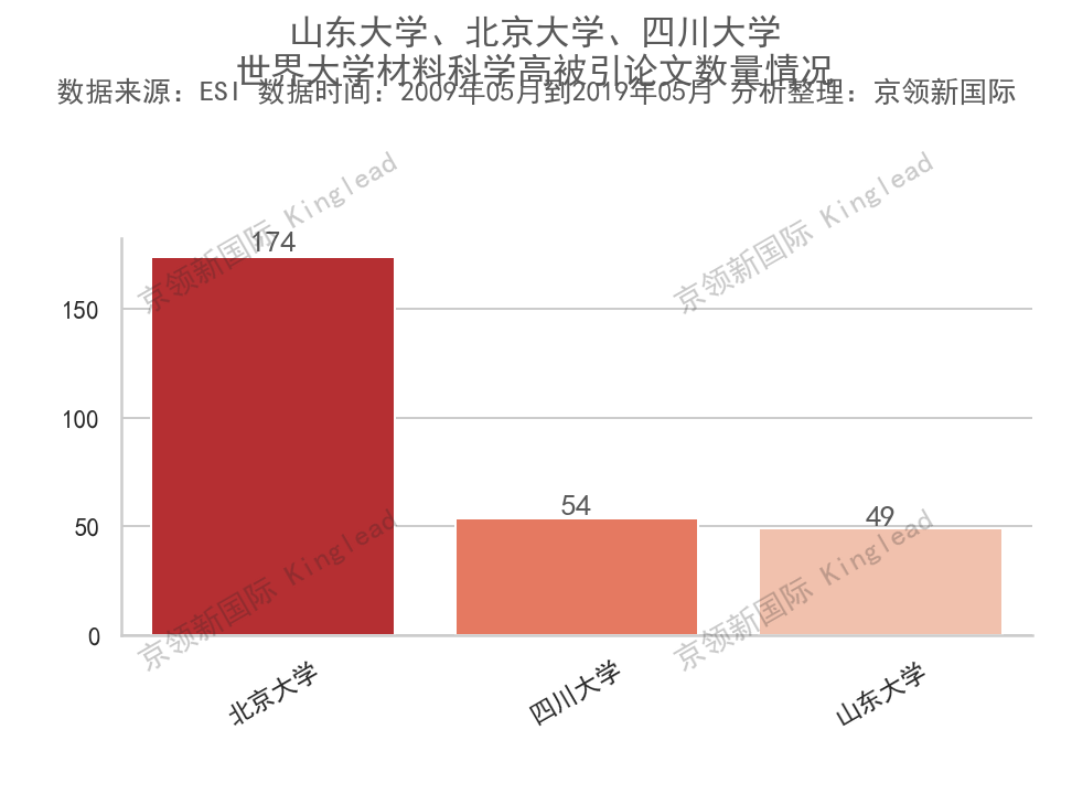 材料科学高被引论文数：苏州大学跻身211中国3强，仅比北大少3篇