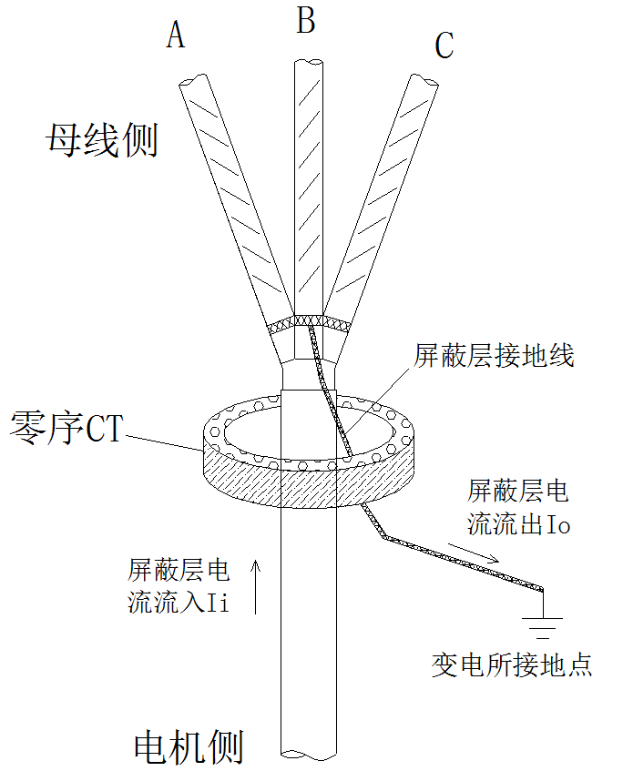 10kV电机零序电流保护的误动原因分析