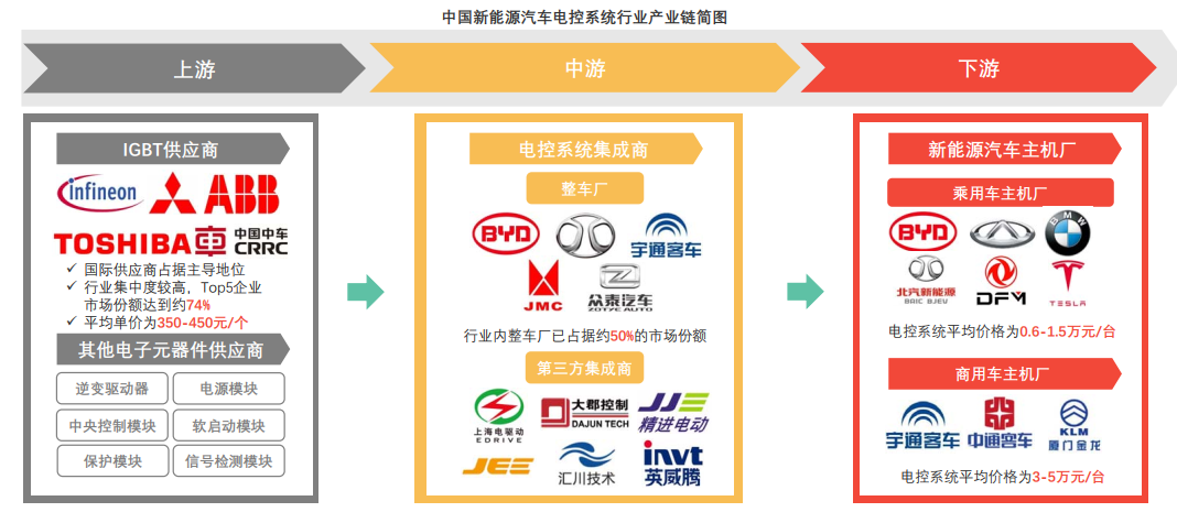 电控，新能源车中未发育成熟的赛道，仍有机会