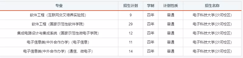 报考必备！电子科大2020年分省分专业招生计划！