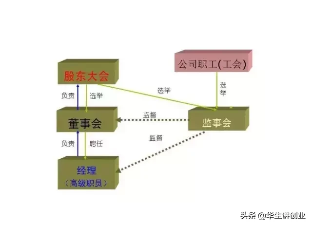 股东会、董事会、监事会关系解析