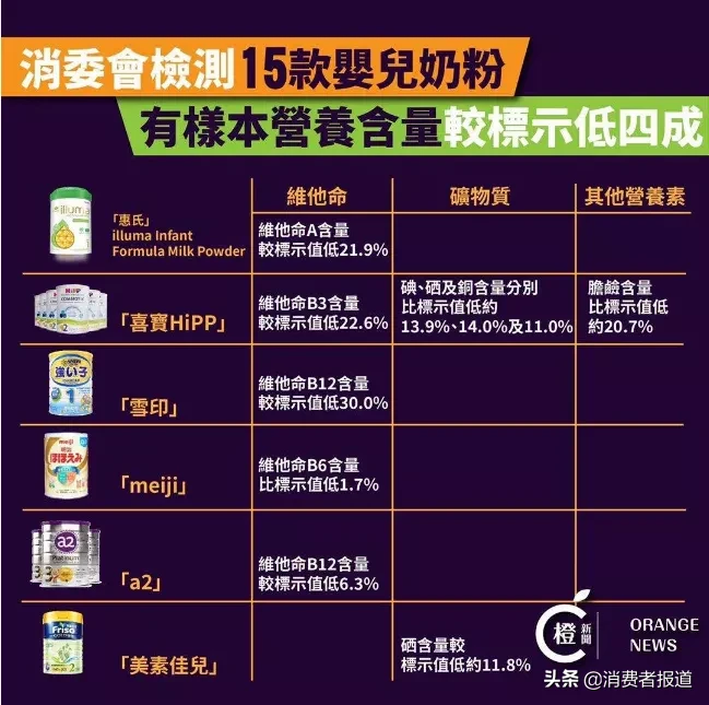 香港市售进口奶粉检出致癌物,meiji、惠氏、美赞臣等榜上有名,宝宝还能继续吃吗?