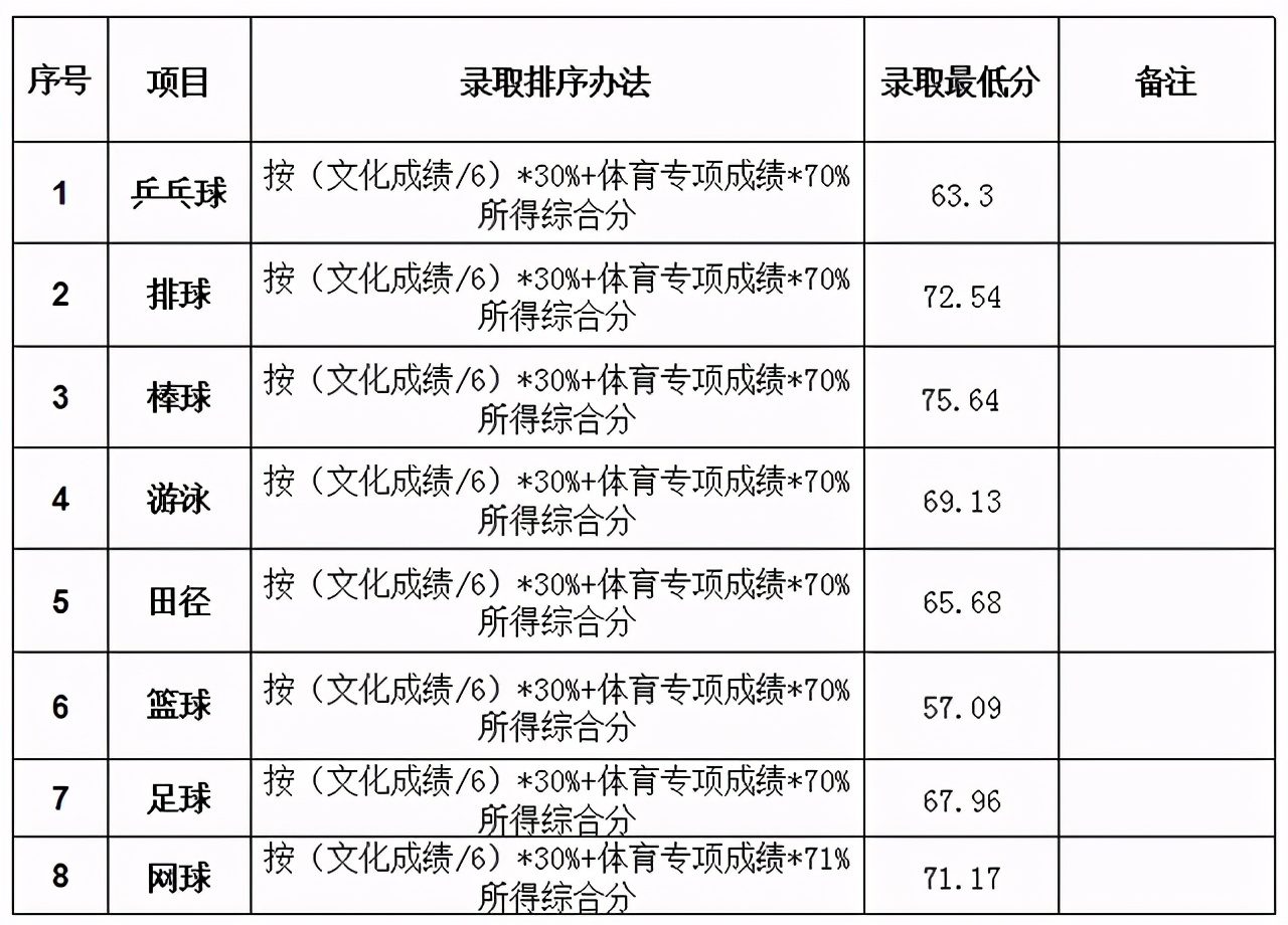 大连大学2020在全国各招生省市内最低投档分及位次！含艺体