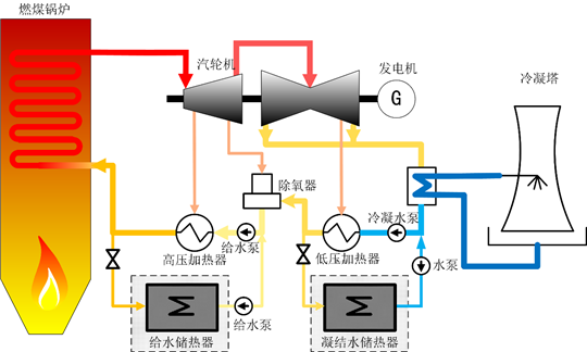 干货｜热储能在火电厂灵活性改造中的应用