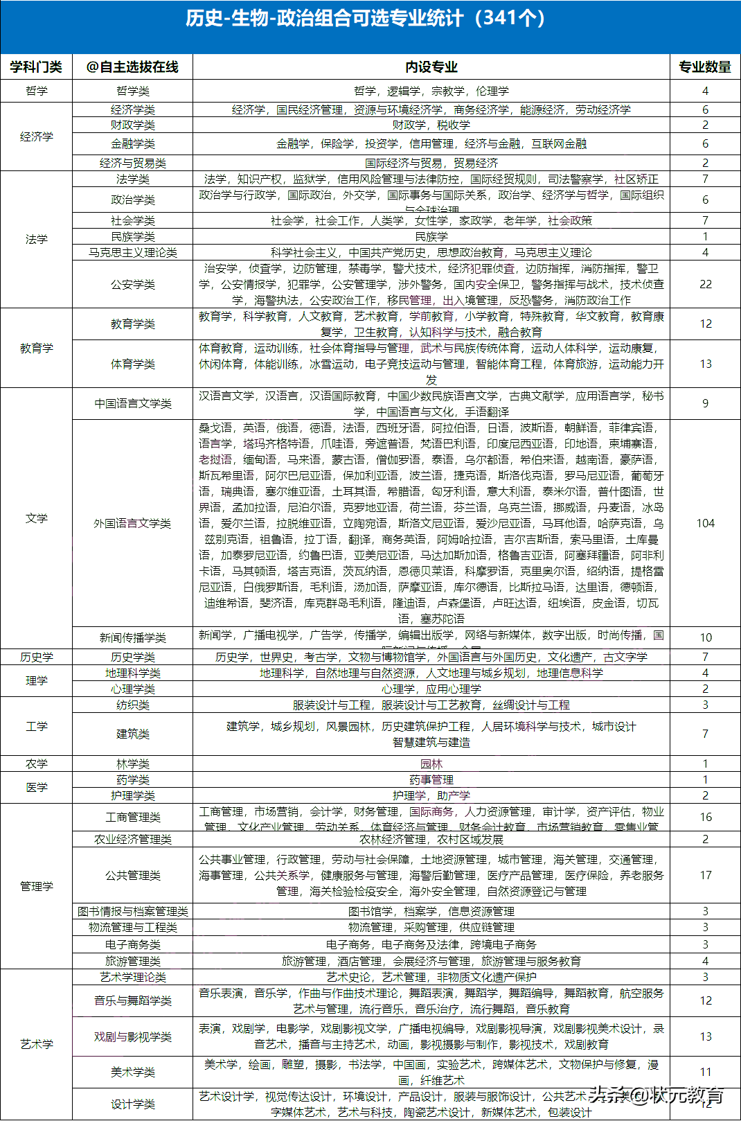专业覆盖率仅40%+选历史如何最大程度获得高考优势？上表格