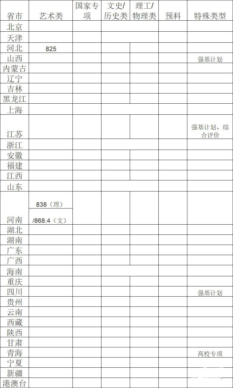 清北复旦等校各省提前批录取分数线出炉，今年没报亏大了