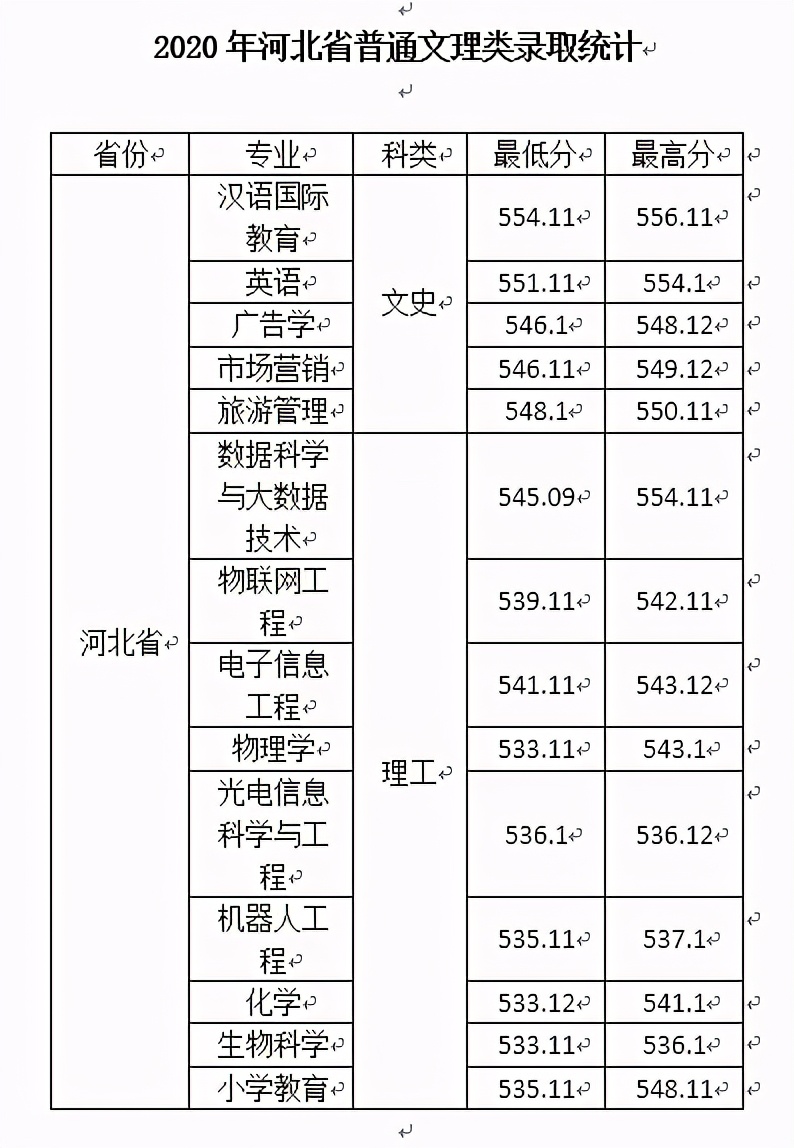 西安文理学院2020年在全国各招生省市内分专业录取分数！含艺体类