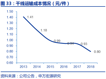 快递行业专题报告：电商快递单票成本的极限值在哪？