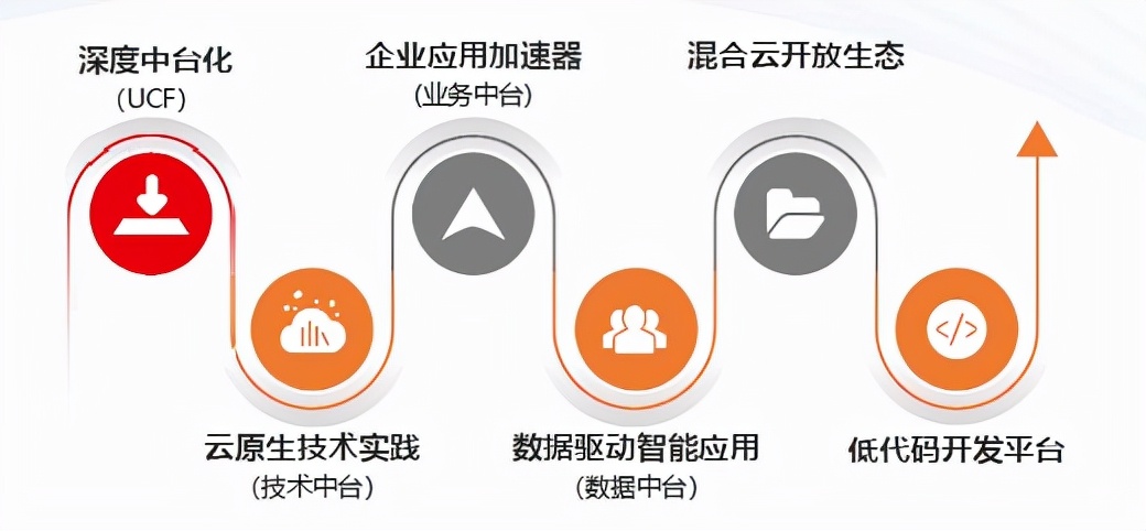 中台和低代码，“零和”还是“竞合”？