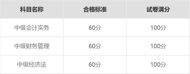 定了！2020中级成绩提前公布