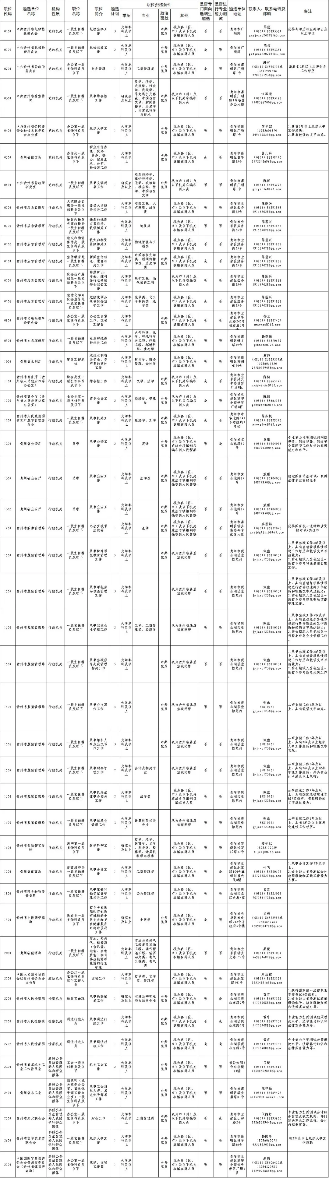 贵州大学邮箱（附职位表）