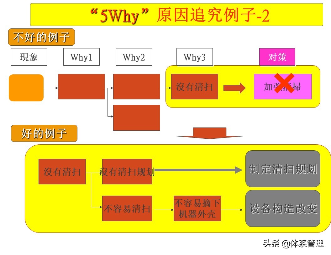 「体系管理」5W问题分析法ppt