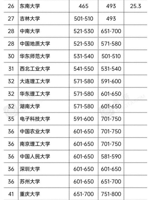 2022QS世界大学排名出炉，清北跻身前20，办学实力得到国内外认可