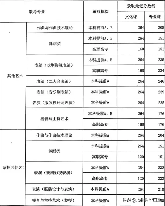 2019年全国各省艺术类批次录取控制线汇总