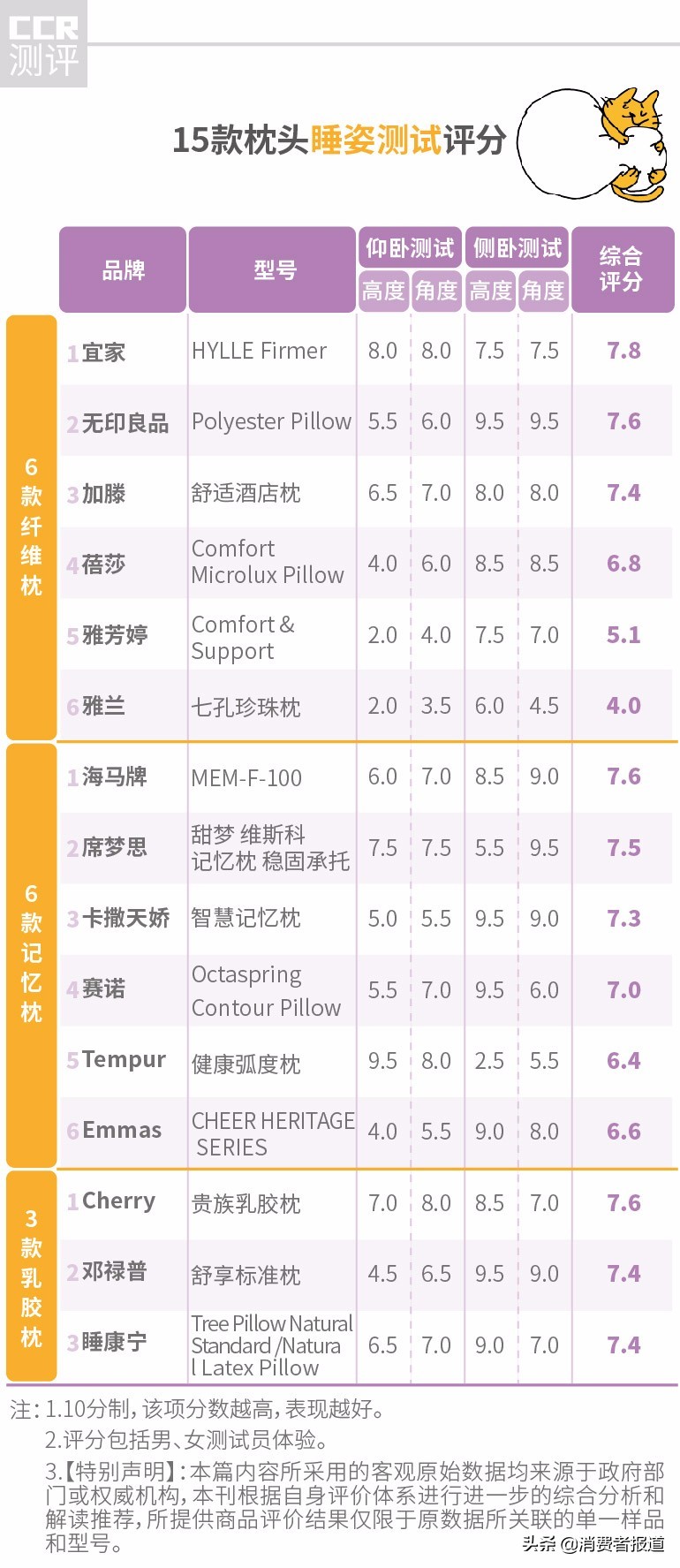 宜家、席梦思等15款枕头测评：纤维枕、记忆枕、乳胶枕，哪一种更舒服呢？