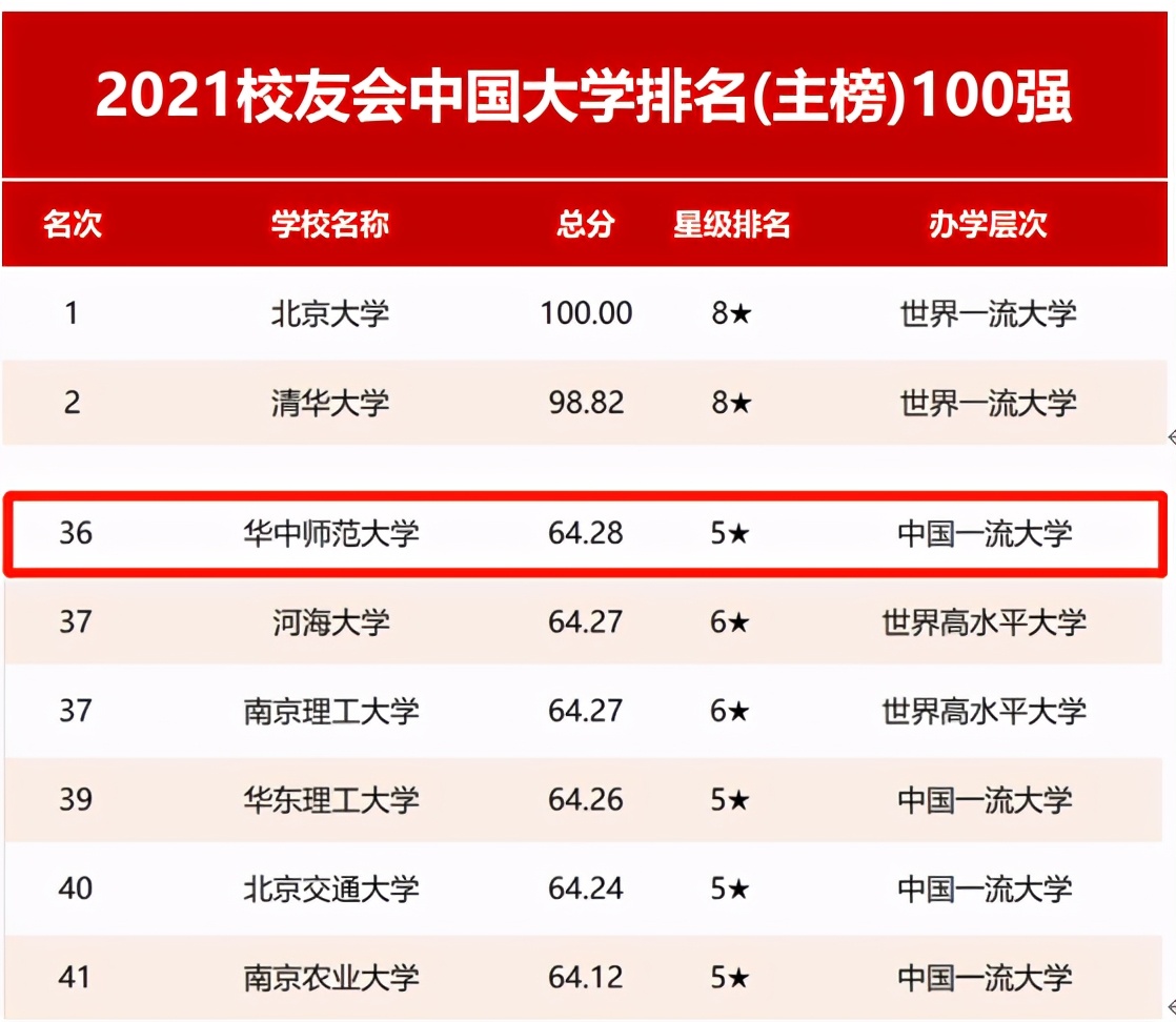 报考干货！华中师范大学实力究竟如何？9大权威榜单告诉你答案！