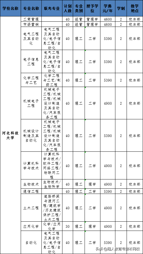 河北专接本一类院校是哪几所？