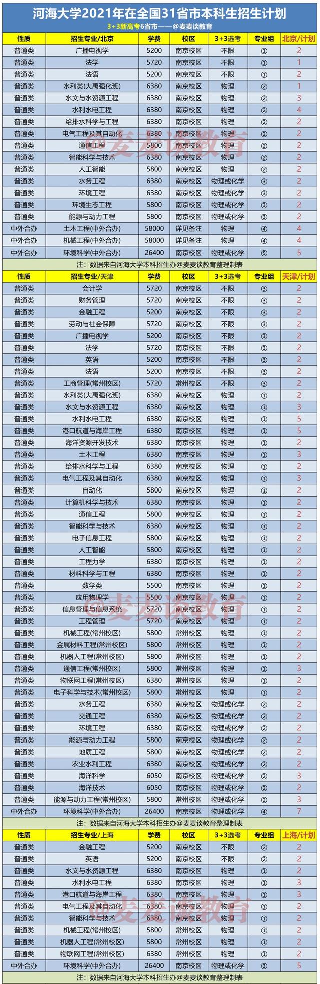 河海大学2021年在31省市各省各专业招生计划+去年各省分数线