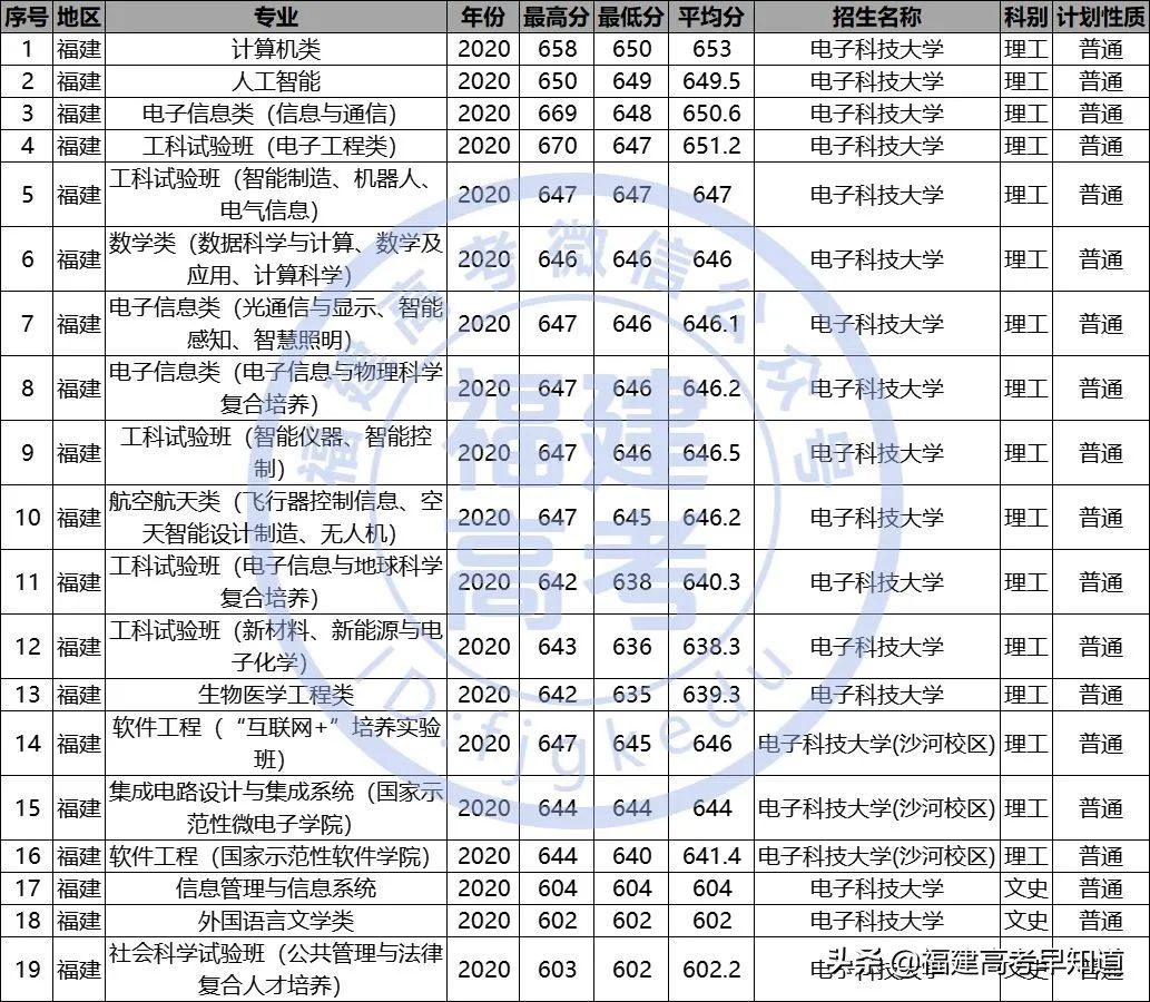 最新！“双一流”大学2020年在福建省招生专业录取分数公布