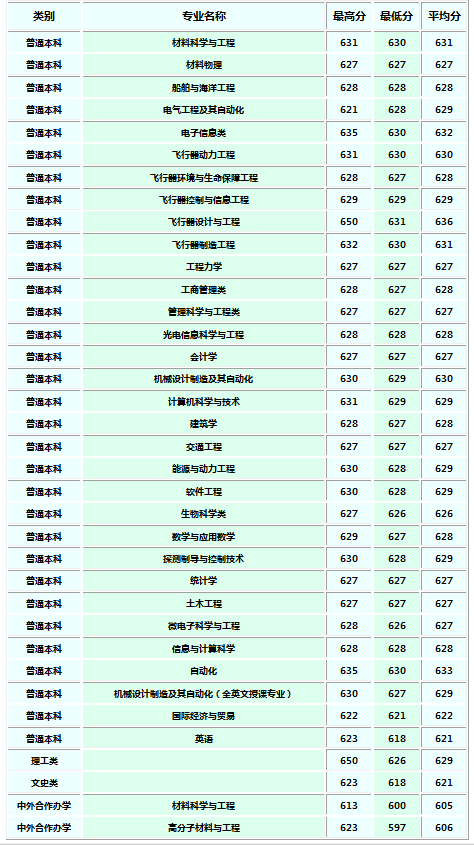 西北工业大学2018各省录取分数线