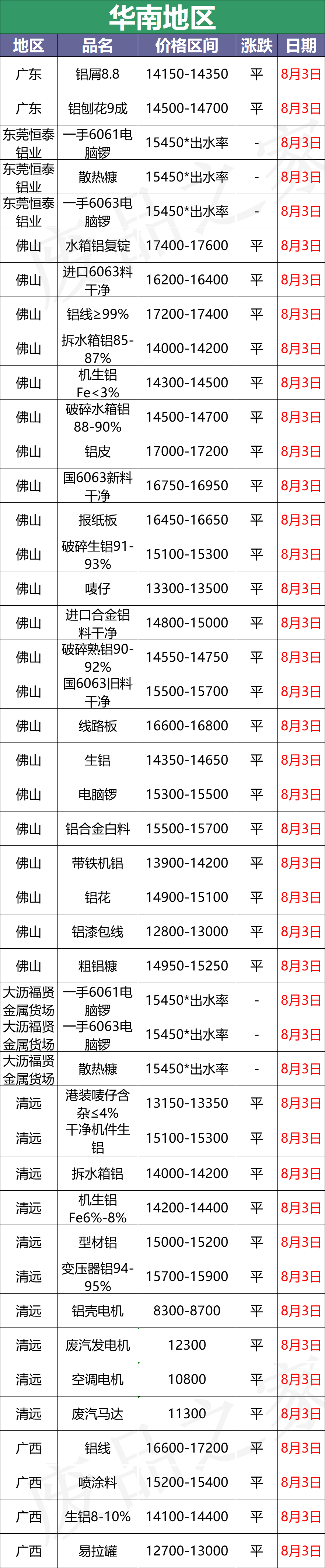 最新8月3日废铝价格汇总（附铝业厂家采购价）