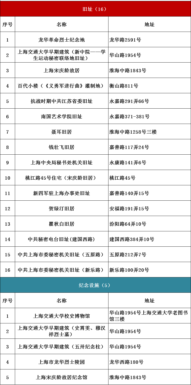 上海红色文化地图（2021版）发布！6条红色线路等你打卡