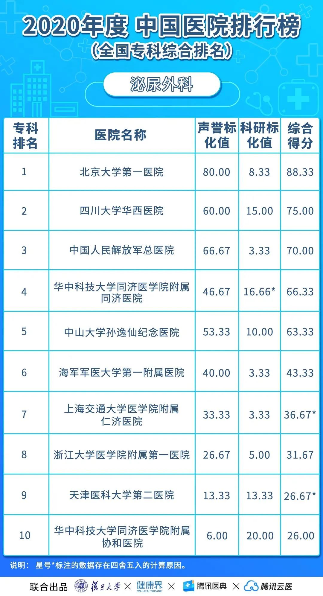华西医院连续12年综合排名第二!各科顶级医院最新排名(收藏)→