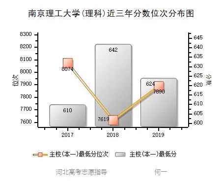 南京理工大学 近三年录取分数统计分析，附2019年专业录取分数