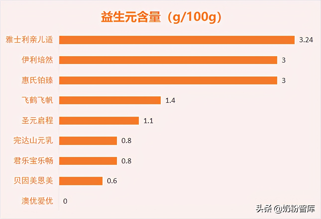 飞鹤、惠氏、澳优、君乐宝等9款奶粉深度评测，哪款更值得选？