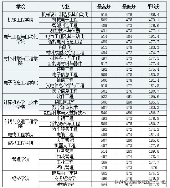 河南工学院2021年本科专业录取分数统计（河南）