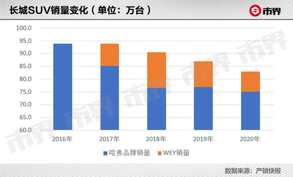 长城汽车有点慌