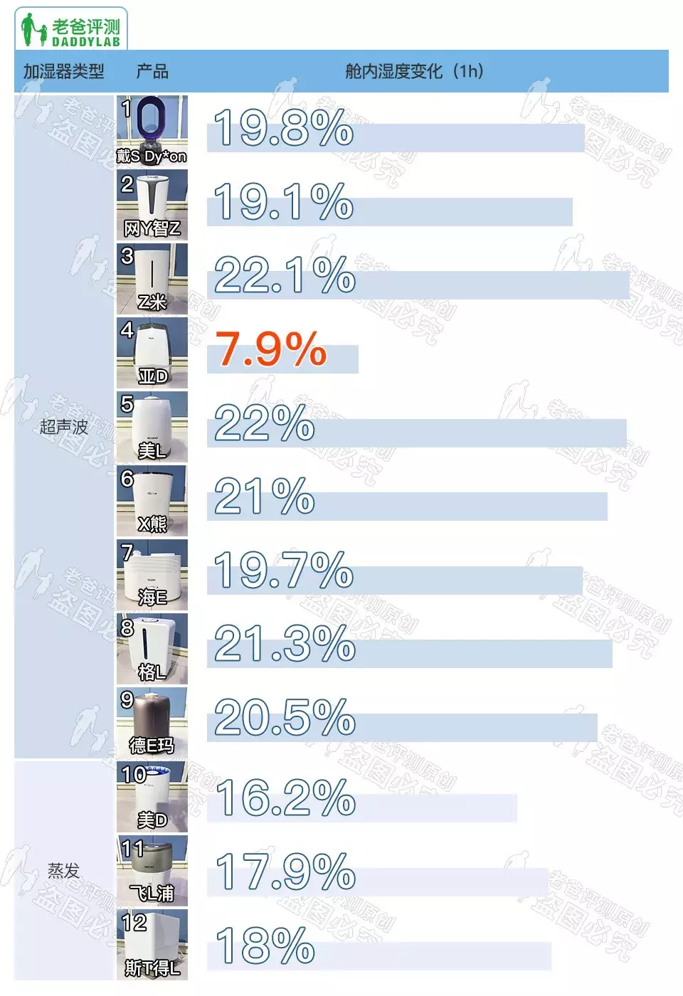 杭州魏老爸评测12款加湿器！加湿、除菌测下来这几款不错！