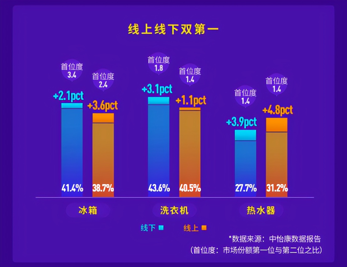 稳居第一再突破，海尔洗衣机三季报份额超4成