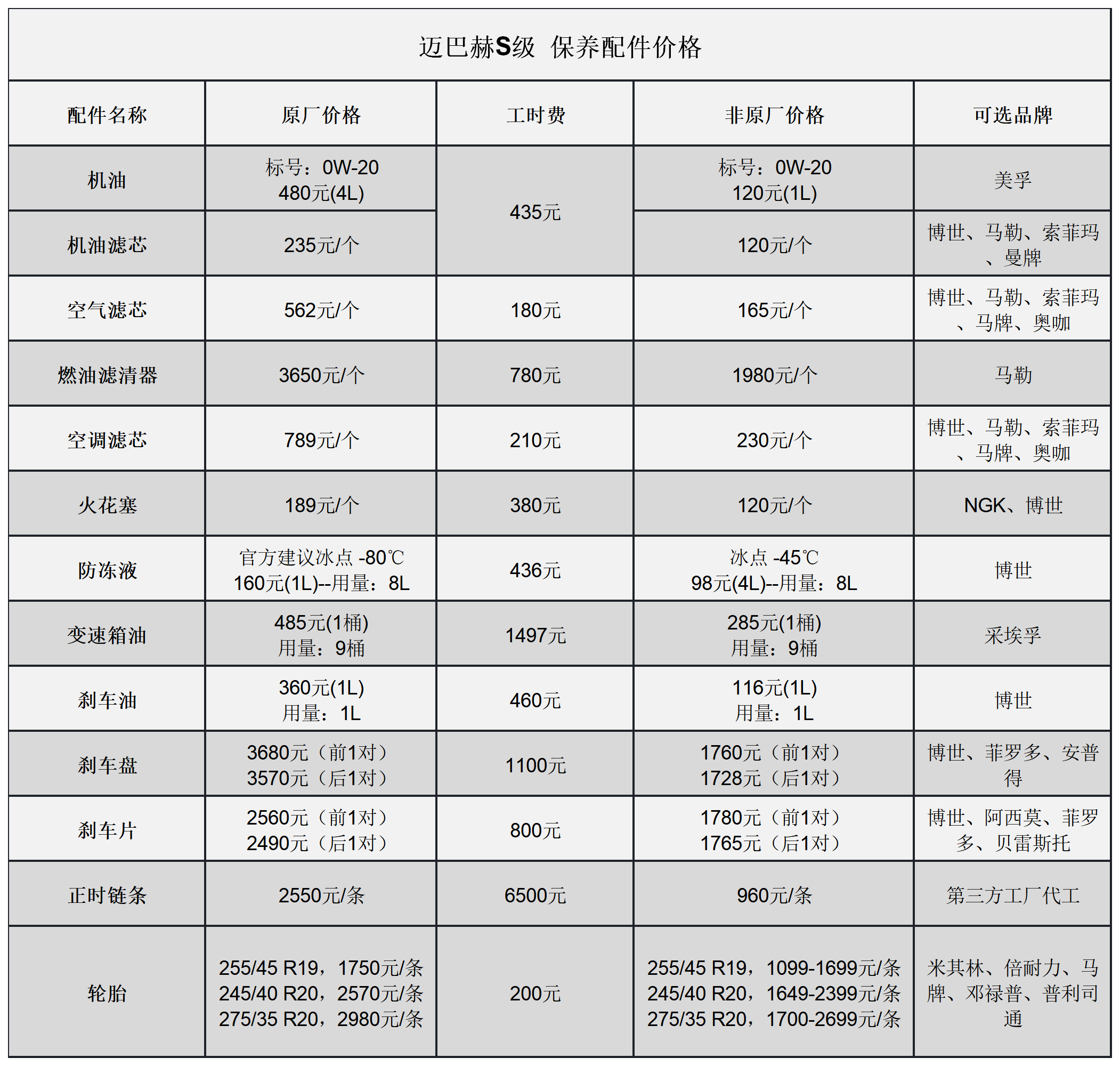 迈巴赫S级常规保养项目价格总结，了解如何养车，少花冤枉钱
