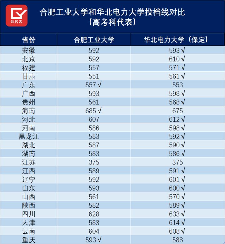 华北电力大学（保定）和合肥工业大学哪个好？这样对比才不耍流氓