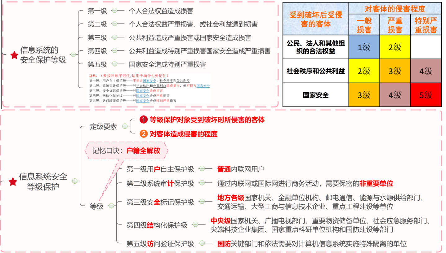 高分通过软考高项论文范文系列-论信息系统的安全管理