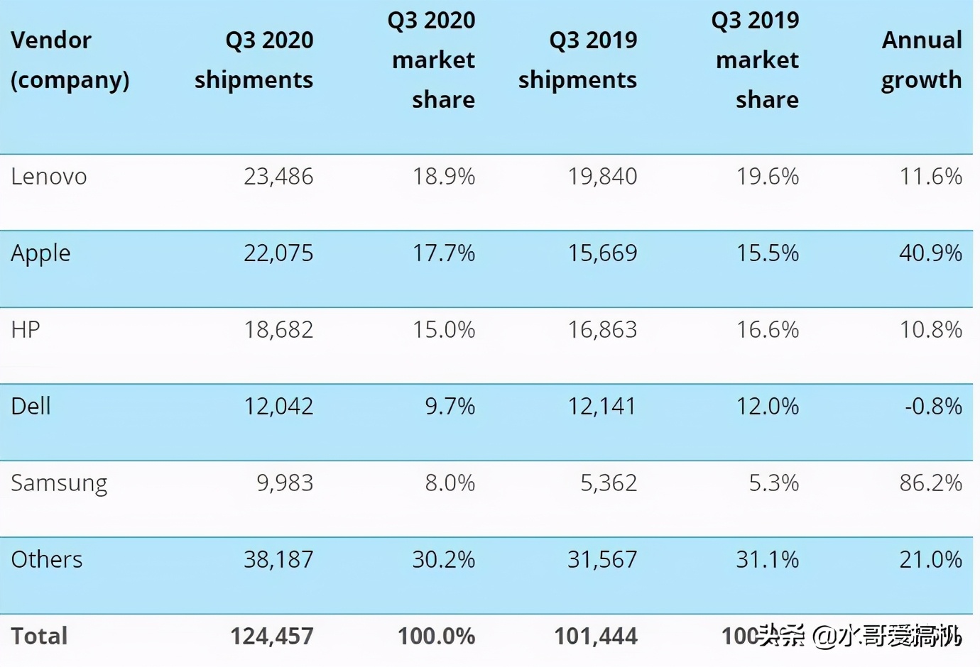 小米暂停平板电脑，前有华为后有苹果？