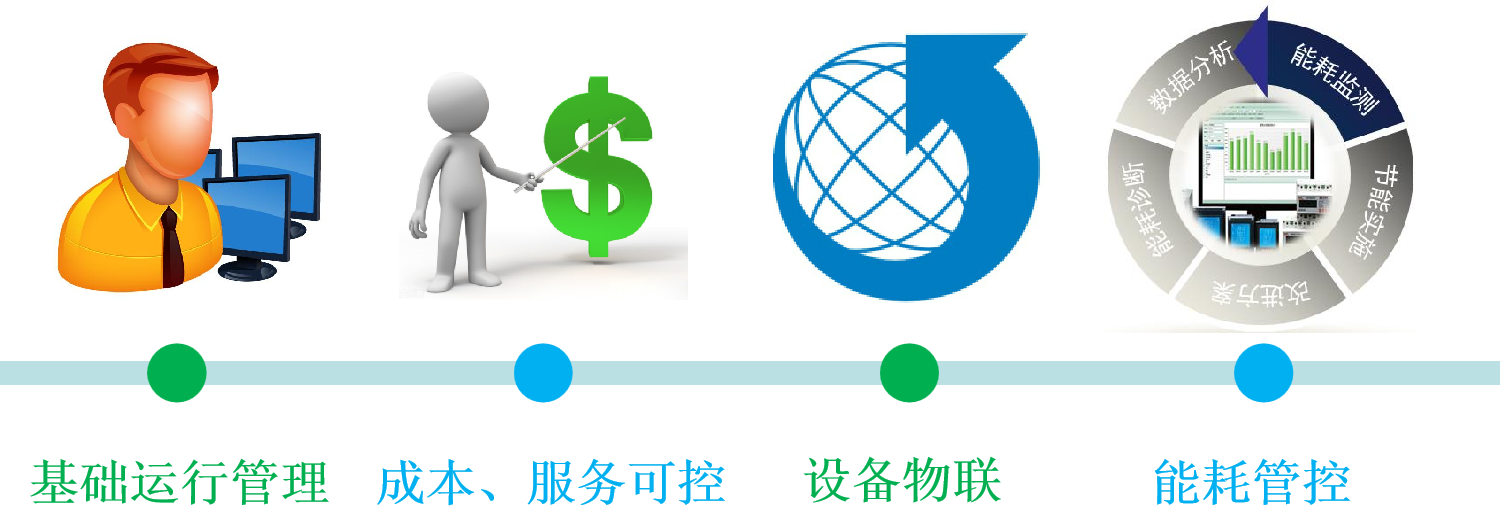 应用物联网技术建设的医院后勤智能管理云平台，节能降耗 降本增效