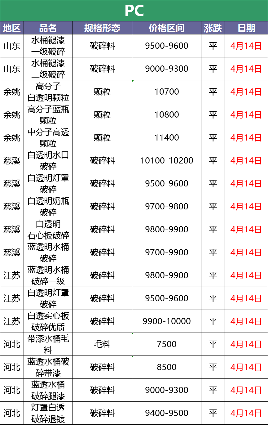 4月14日废塑料调价信息汇总：最高上调500！（附化纤厂报价）