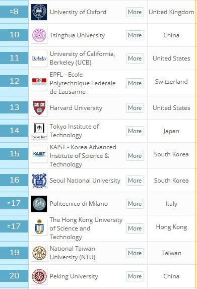 工程类大学排名：中国56所大学上榜，清华世界第10！
