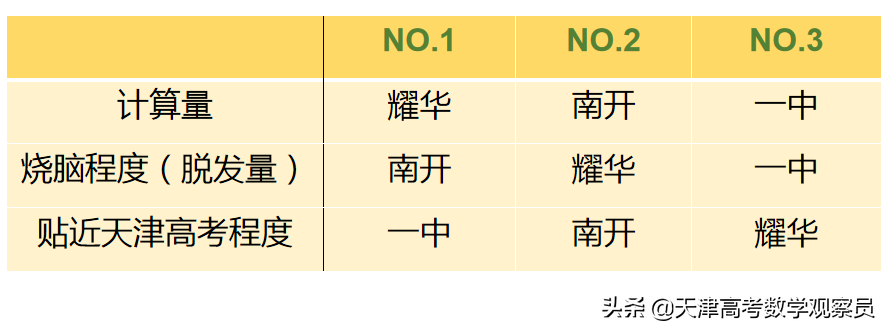 天津市第一中学高三年级数学第二次月考分析