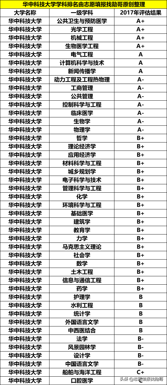 “武汉双雄”毕业生就业大比拼：升学率高达57%，500强就业抢着要