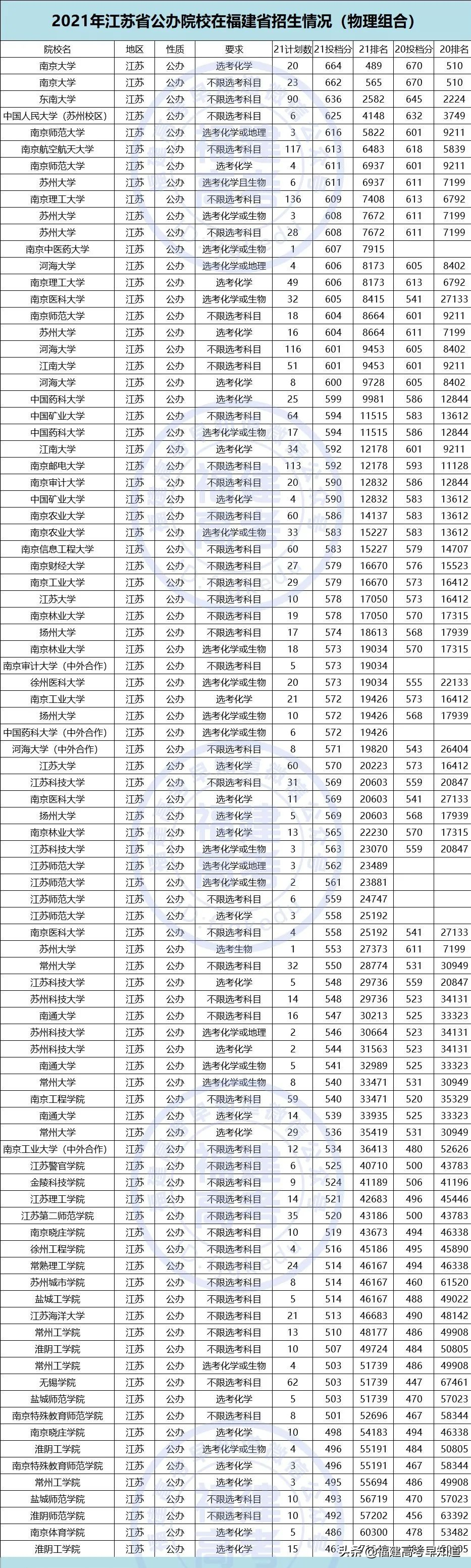 重磅！2021全国公办本科大学在福建招录数据出炉