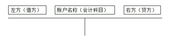 会计通识课讲义：会计科目，会计账户和借贷记账法