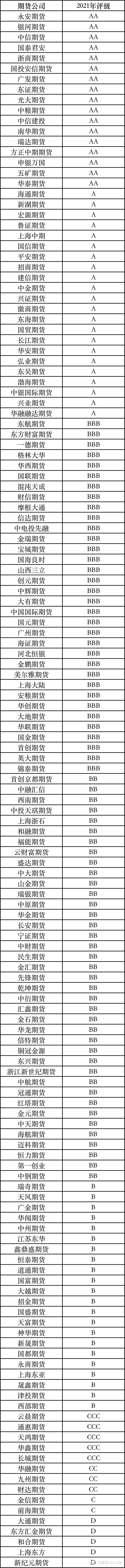 「期货公司」期货公司排名详解（2021年期货公司分类评级排名分析）