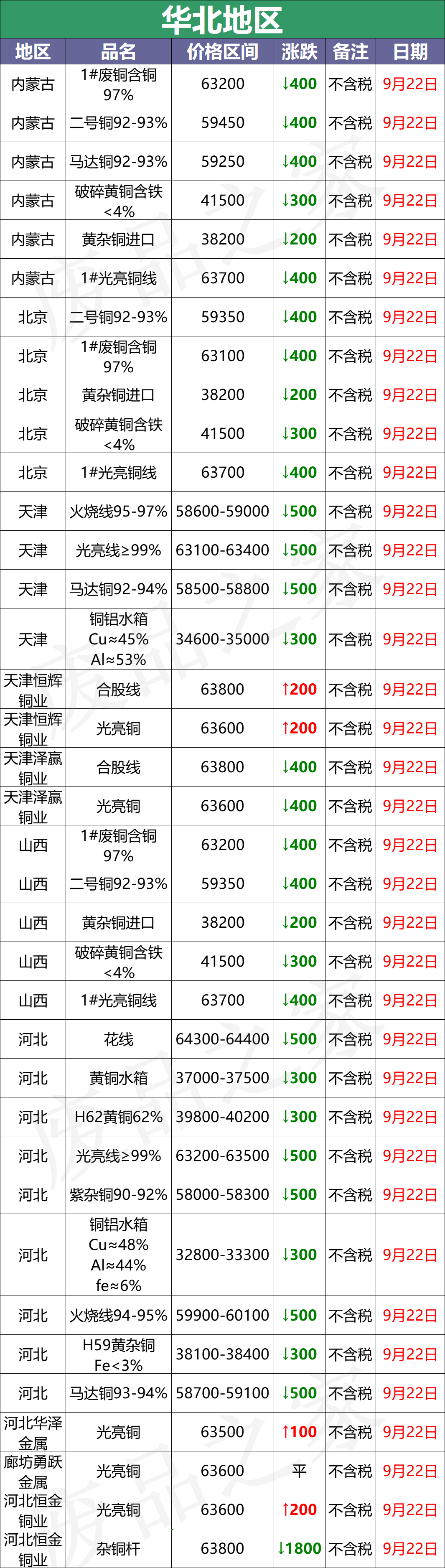 最新9月22日废铜价格汇总（附铜业厂家采购价）