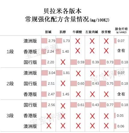 新版貝拉米奶粉評測：“新瓶裝舊酒”還是“全新升級”？
