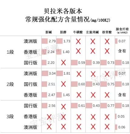 新版贝拉米奶粉评测：“新瓶装旧酒”还是“全新升级”？