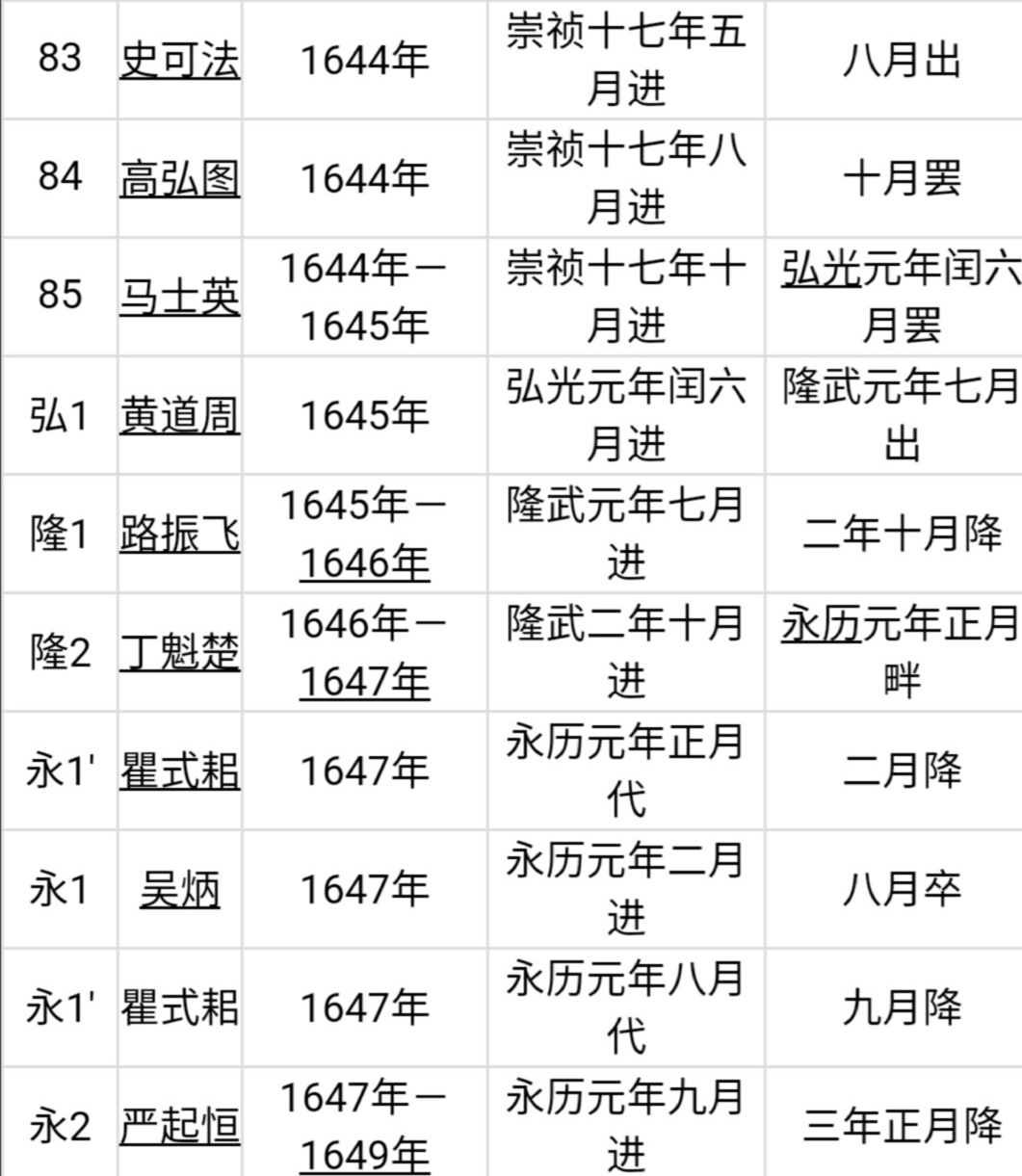 南明20位内阁首辅列表图：首任首辅为史可法，末任首辅为张煌言